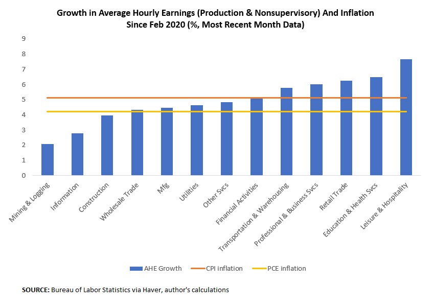 Growth in Average Hourly Earnings (Production & Nonsupervisory) And Inflation Since Feb 2020