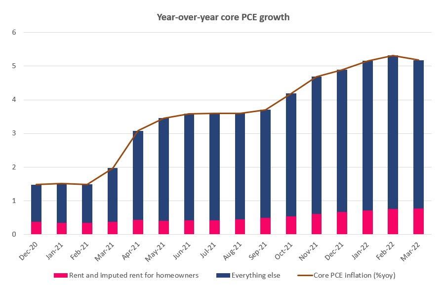 Year-over-year core PCE growth 