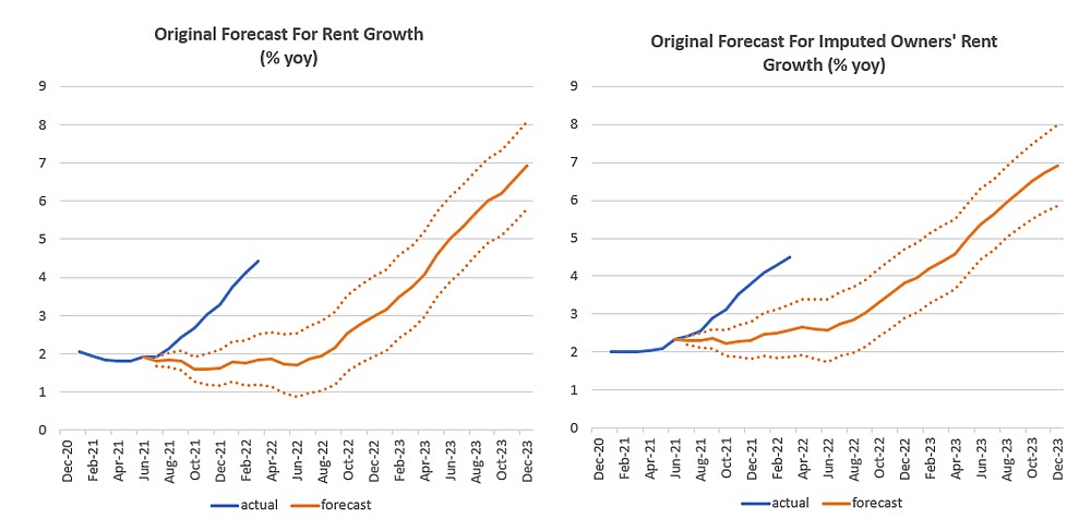Original Forecast For Rent Price Growth and Original Forecast For Imputed Rent Growth 