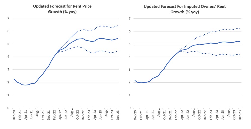 Updated Forecast for Rent Price Growth and Updated Forecast For Imputed Rent 