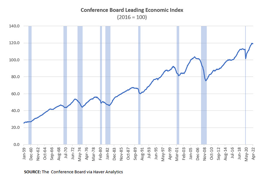 Composite Index of 10 Leading Indicators 