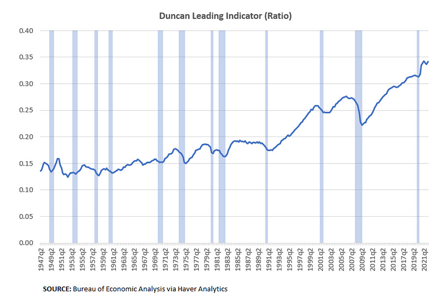 Duncan Leading Indicator