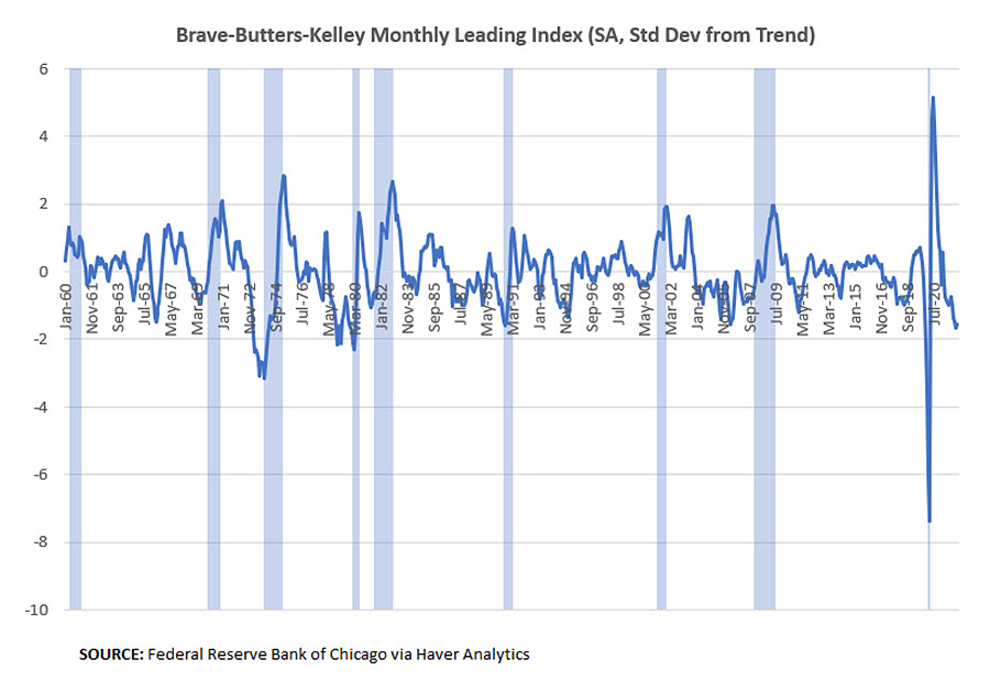 Brave-Butters-Kelley Monthly Leading Index