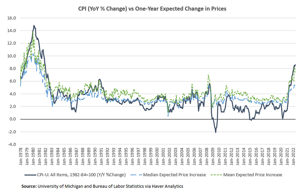 CPI (YoY % Change) vs One-Year Expected Change in Prices