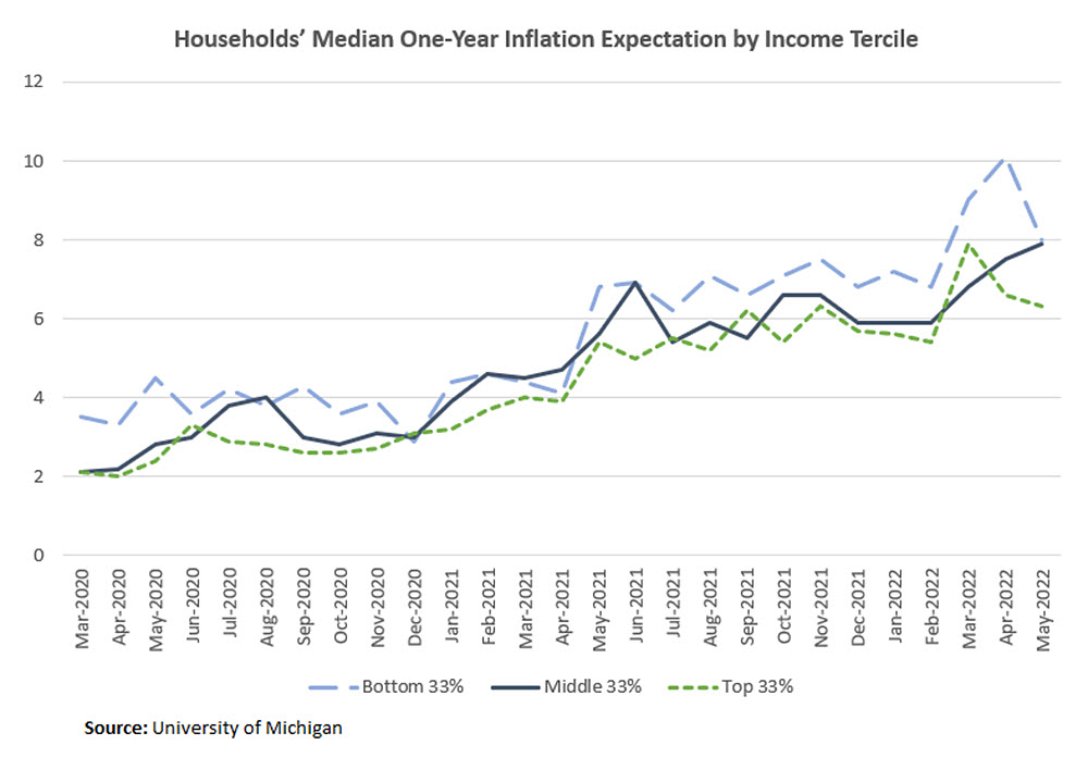 Households’ Median One-Year Inflation Expectation by Income Tercile