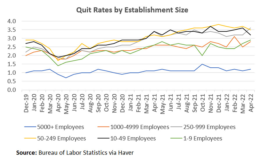 Hires Per Job Opening by Establishment Size