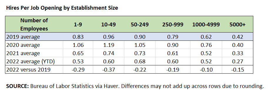 Quit Rates by Establishment Size