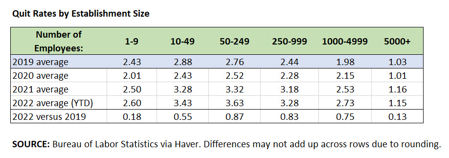 Quit Rates by Establishment Size