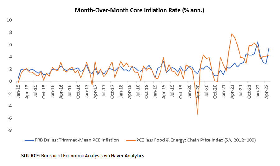 Month-over-month core inflation rate