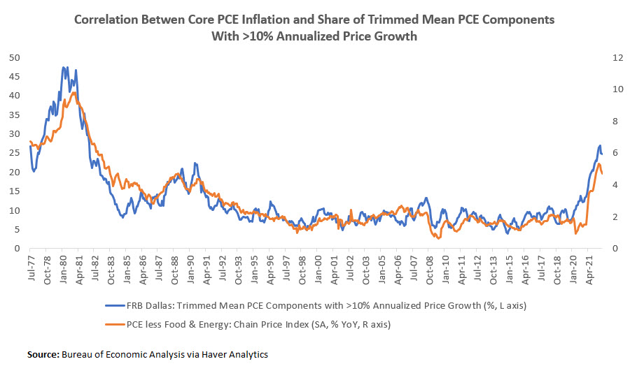Correlation Betwen Core PCE Inflation and Share of Trimmed Mean PCE Components With >10% Annualized Price Growth