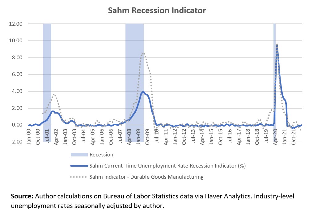 Rahm Recession Indicator