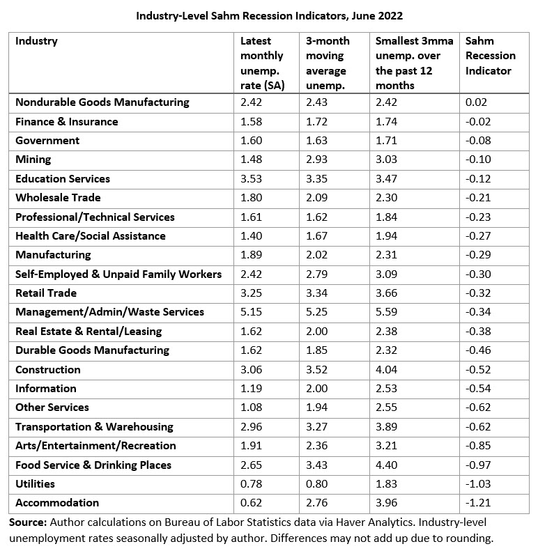 Industry-Level Sahm Recession Indicators