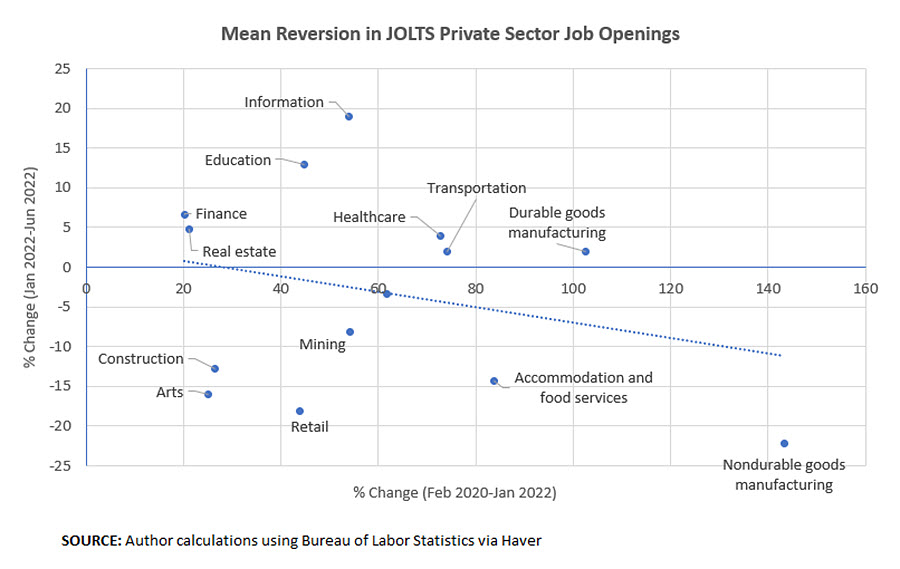 Mean Reversion in JOLTS Private Sector Job Openings