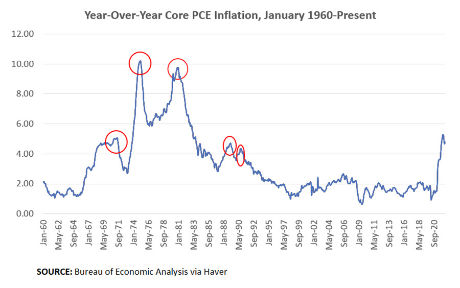 Year-Over-Year Core PCE Inflation, January 1960-Present