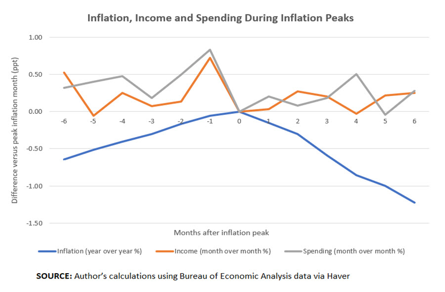 Inflation, Income and Spending During Inflation Peaks