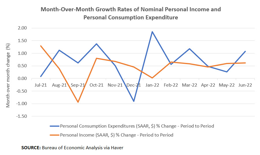 Month-Over-Month Growth Rates of Nominal Personal Income and Personal Consumption Expenditure