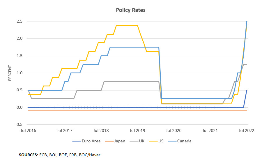 Policy Rates