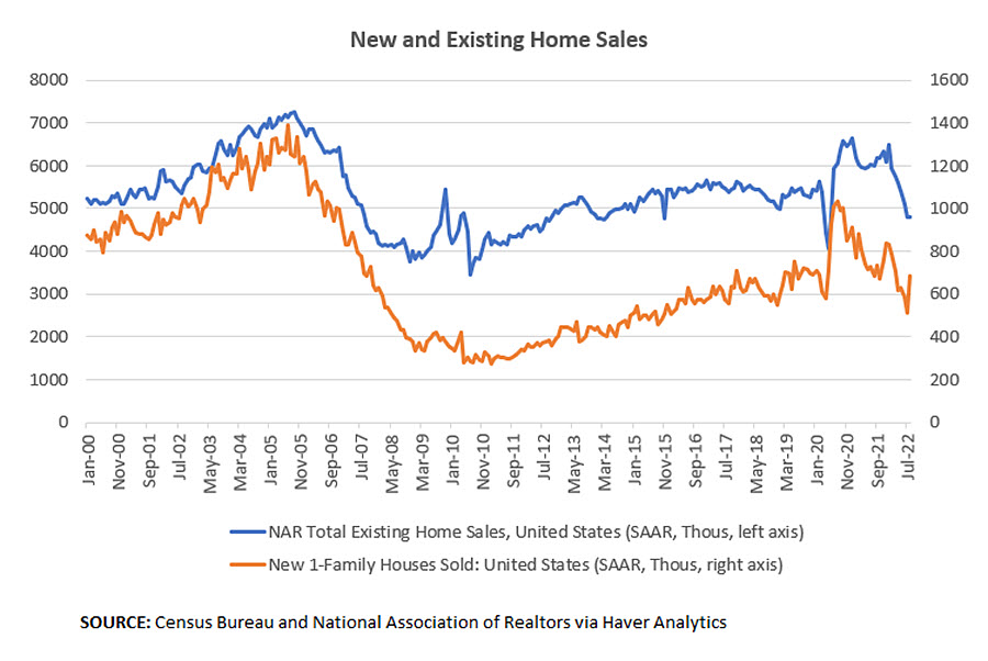 New and Existing Home Sales