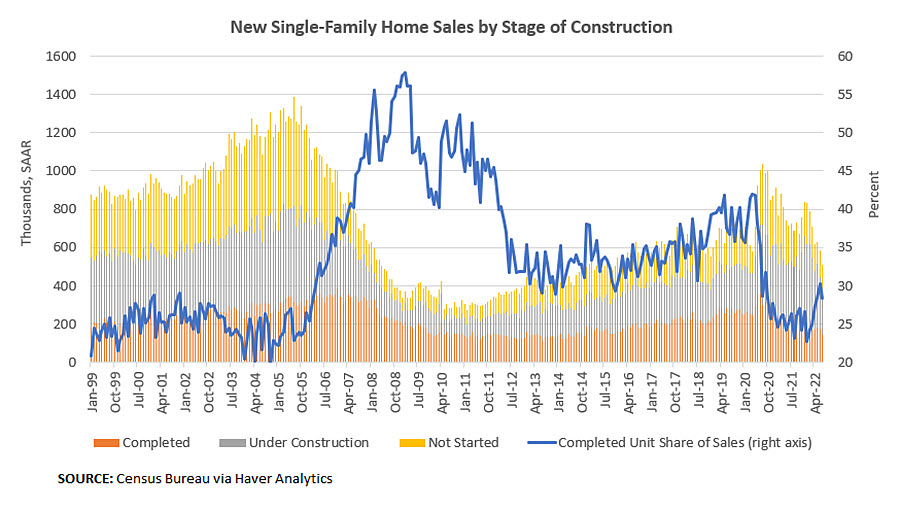 New Single-Family Home Sales by Stage of Construction