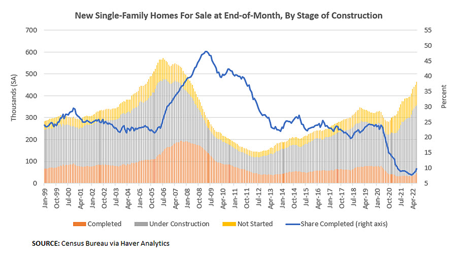 New Single-Family Home Sales by Stage of Construction