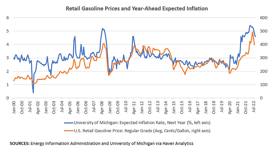 Retail Gasoline Prices and Year-Ahead Expected Inflation