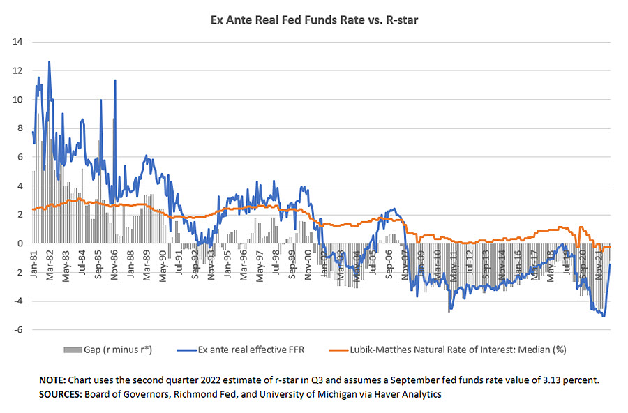 Ex Ante Real Fed Funds Rate vs. R-star