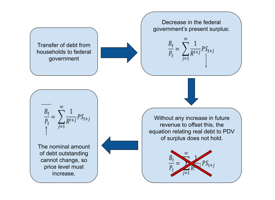 Fiscal Theory of the Price Level