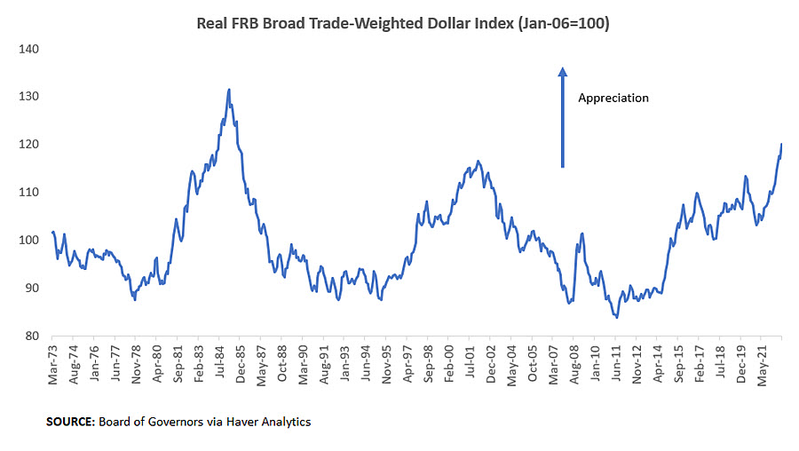 Real FRB Broad Trade-Weighted Dollar Index 