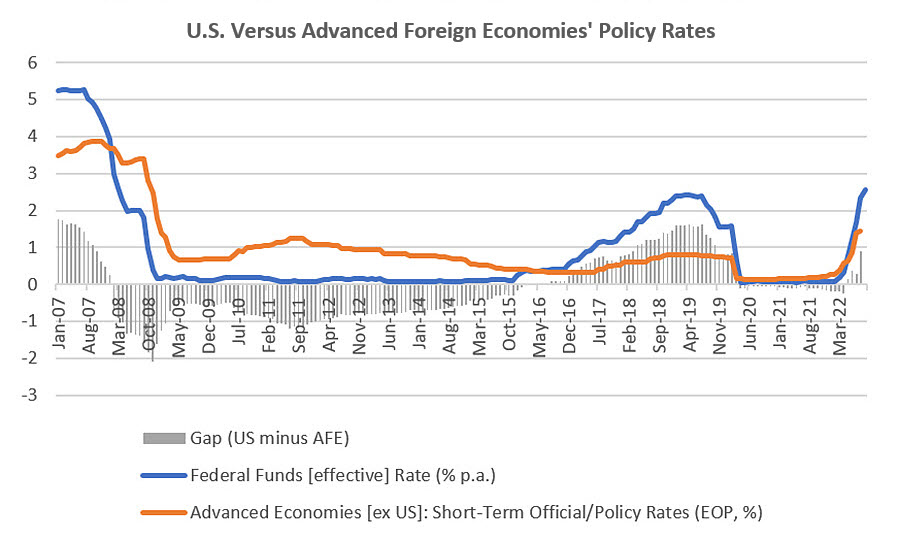 U.S. Versus Advanced Foreign Economies&quot; Policy Rates