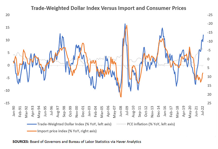 Trade-Weighted Dollar Index Versus Import and Consumer Prices