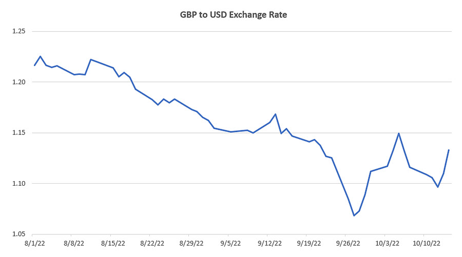 US Dollar to British Pound Exchange Rate, May 10-Oct. 17, 2022