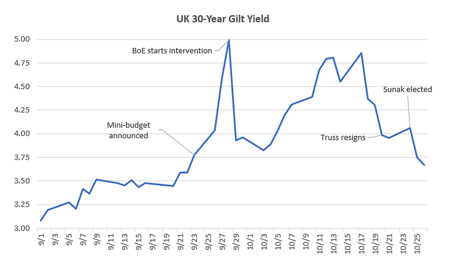 UK 30-Year Gilt Yield, Sept. 1-Oct. 27, 2022