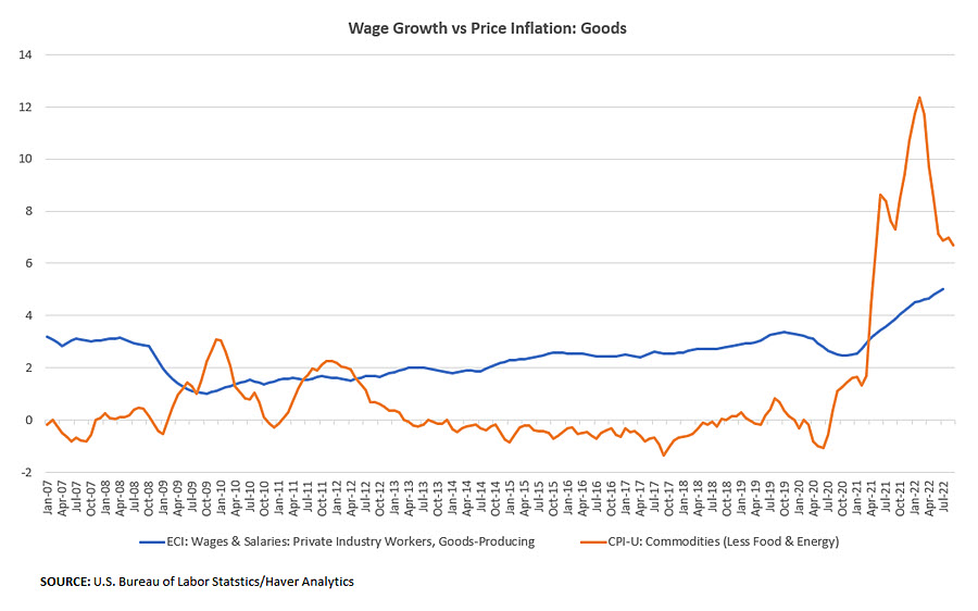 Wage Growth vs Price Inflation: Goods