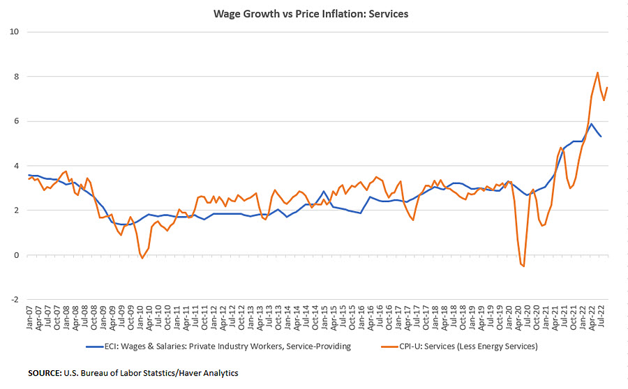 Wage Growth vs Price Inflation: Services