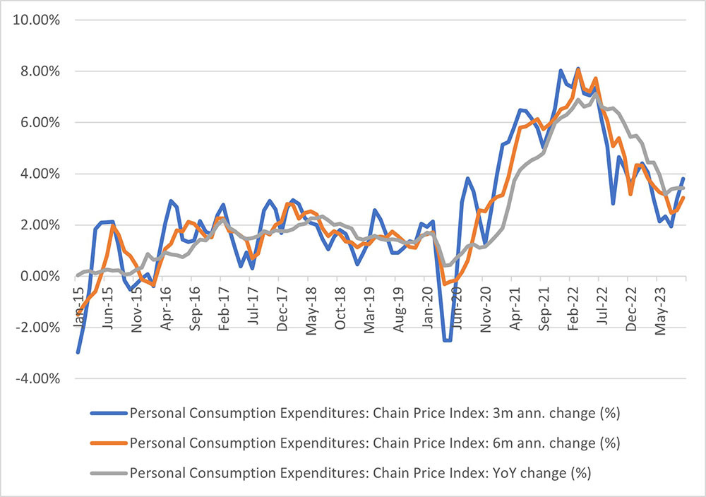Line graph of personal consumption expenditures price index inflation between January 2015 and September 2023.