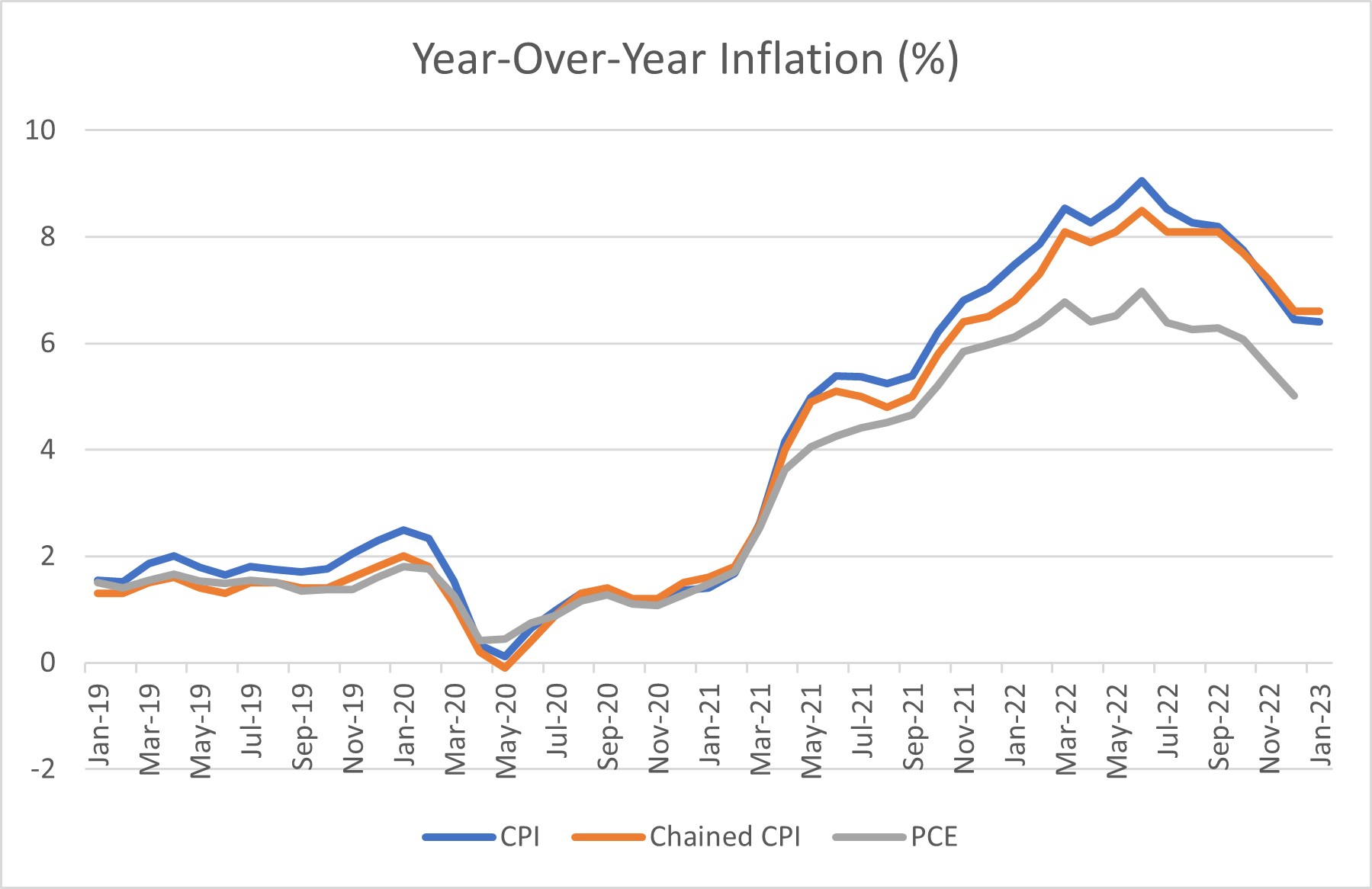 Chart showing year-over-year inflation in CPI, Chained CPI, and PCE Price Index.