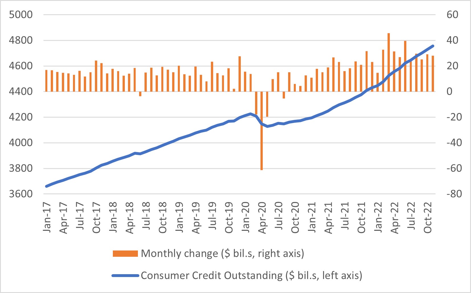 Figure One chart that displays the total consumer credit outstanding.