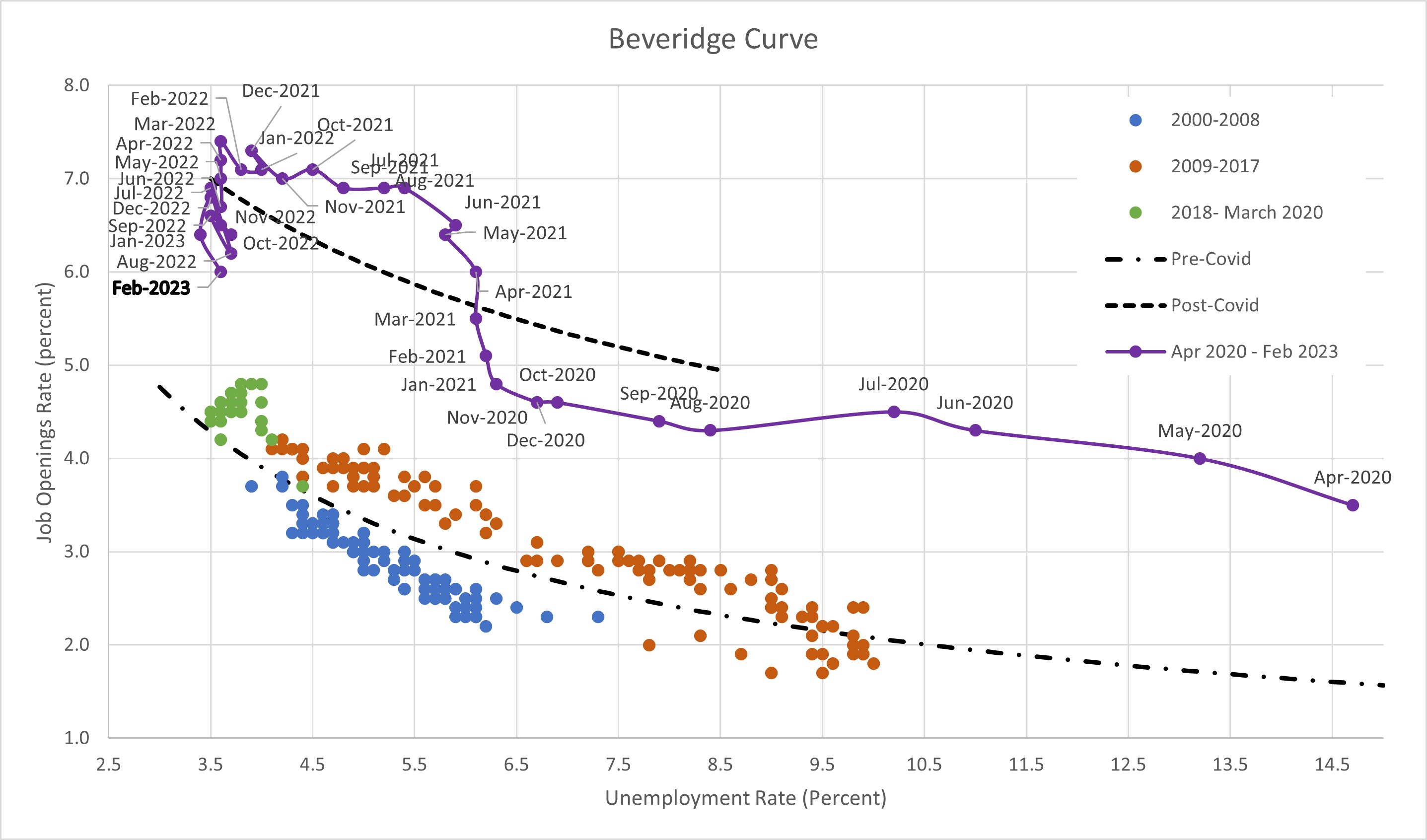 Graph showing the Beveridge Curve of job openings rate by unemployment rate.