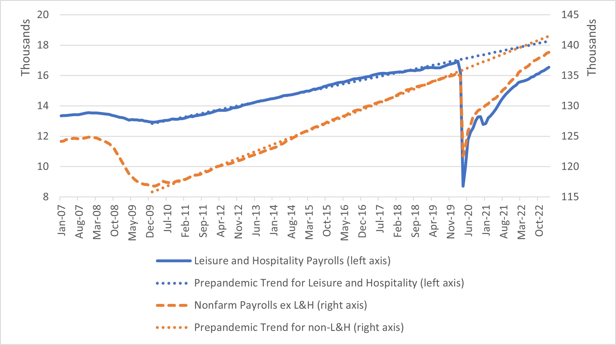 Chart comparing leisure and hospitality payrolls before and after the pandemic.