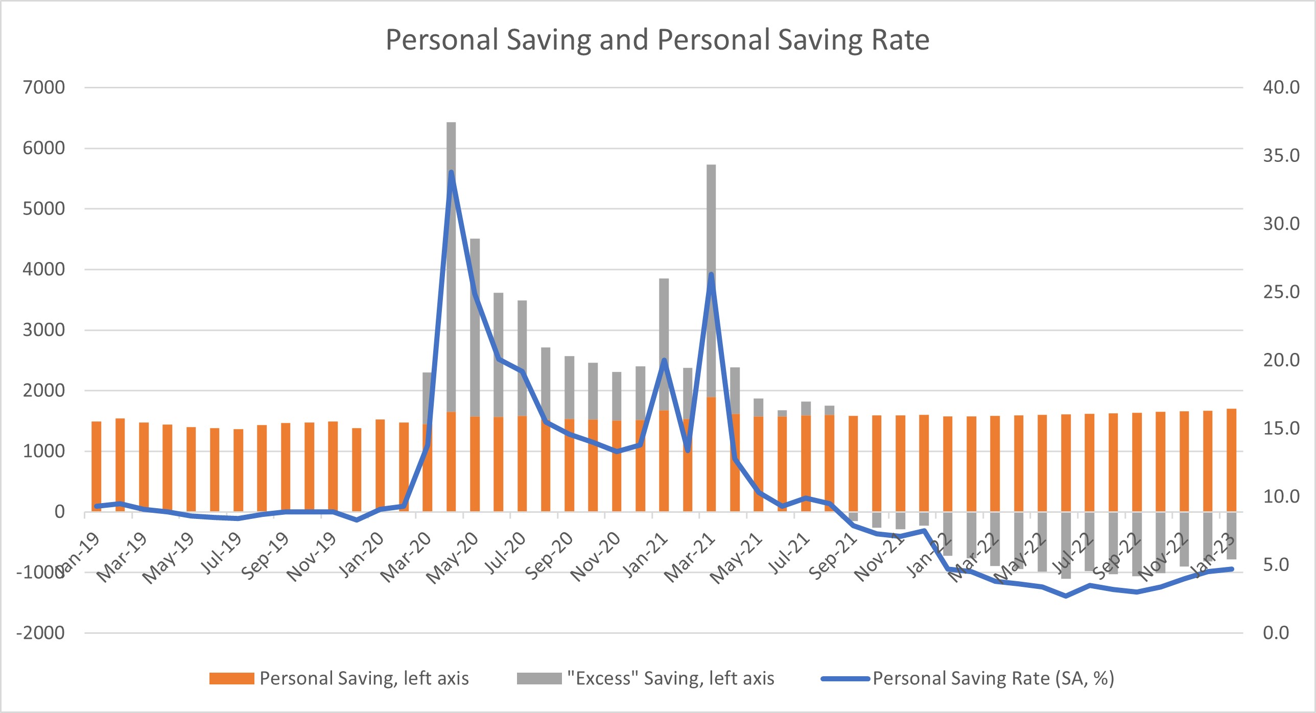 Figure 1: Chart showing personal saving and personal saving rate between 2019 and 2023.