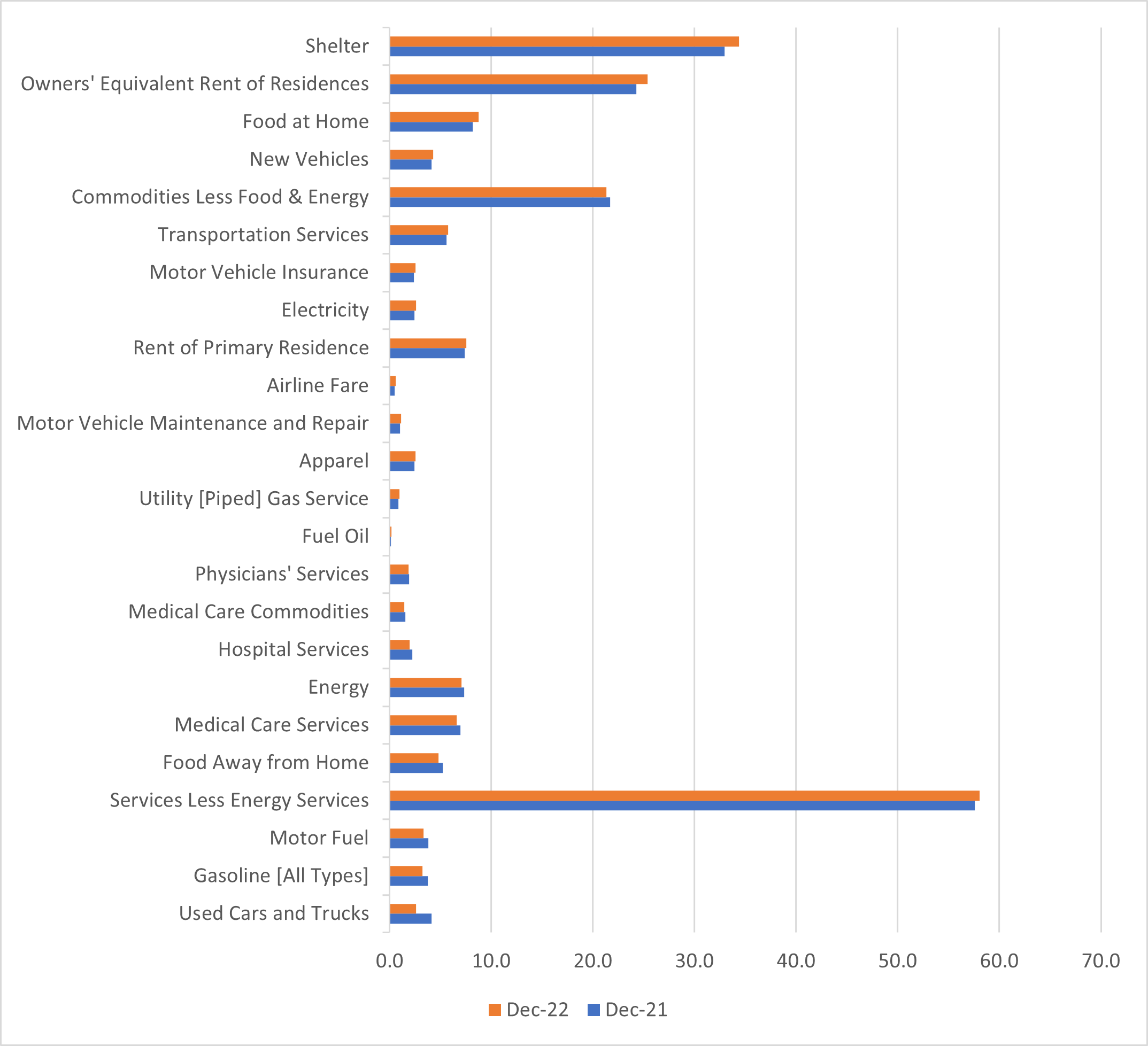 Chart showing CPI Relative Importance by major expenditure categories.