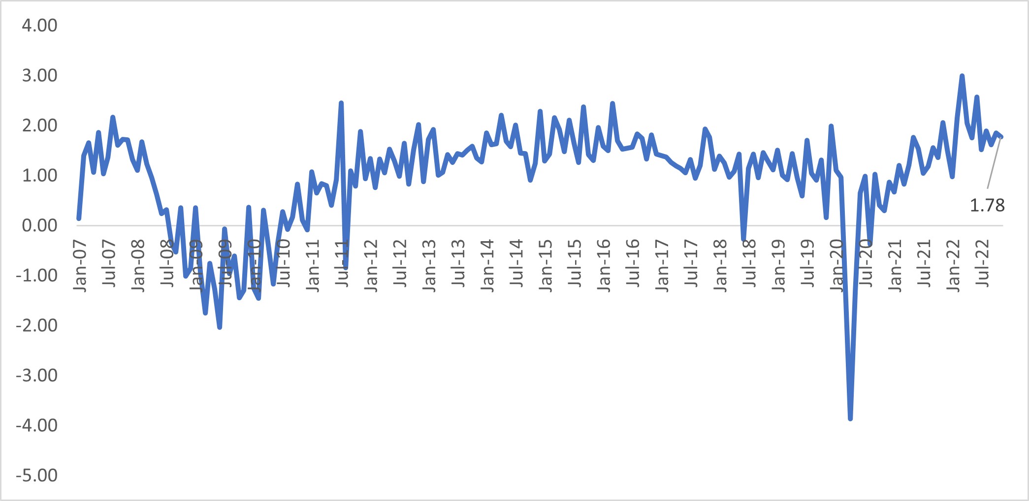 Figure two showing the total consumer credit flow as a share of personal disposable income.