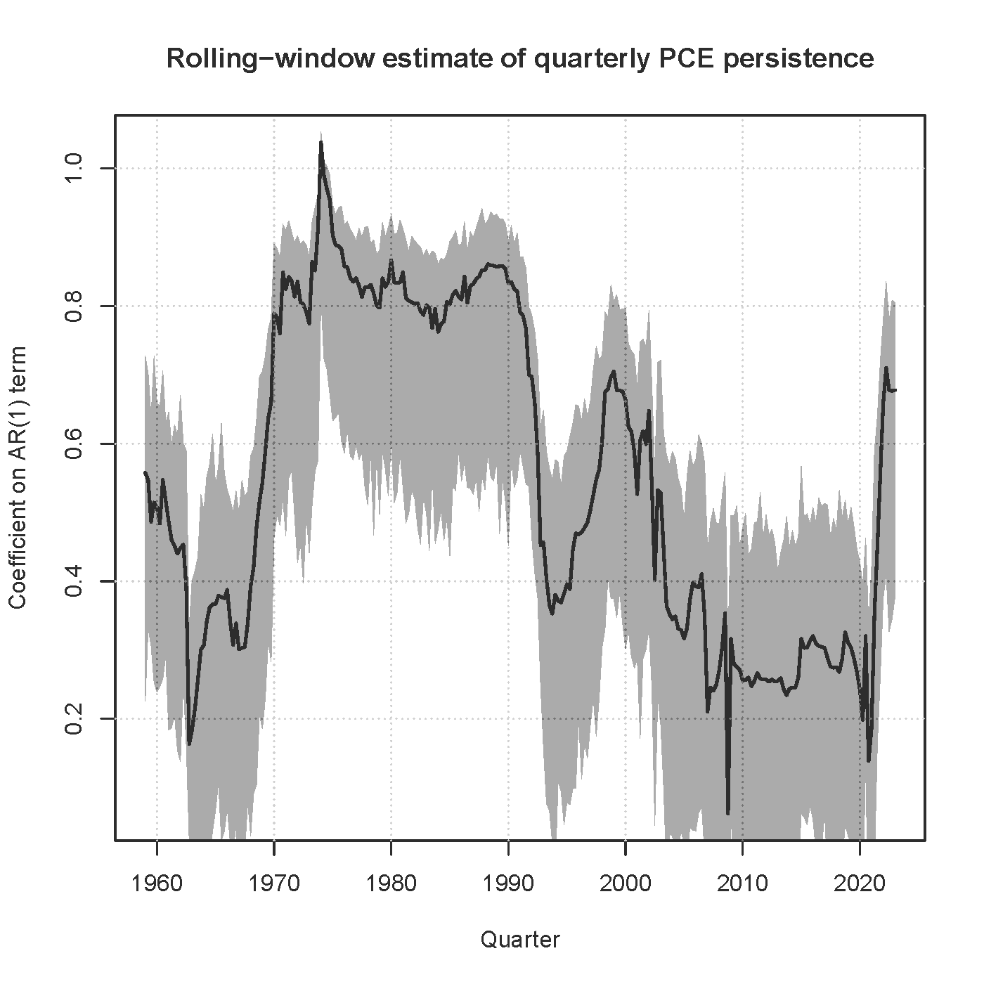 Chart showing rolling-window estimate of quarterly PCE persistence.