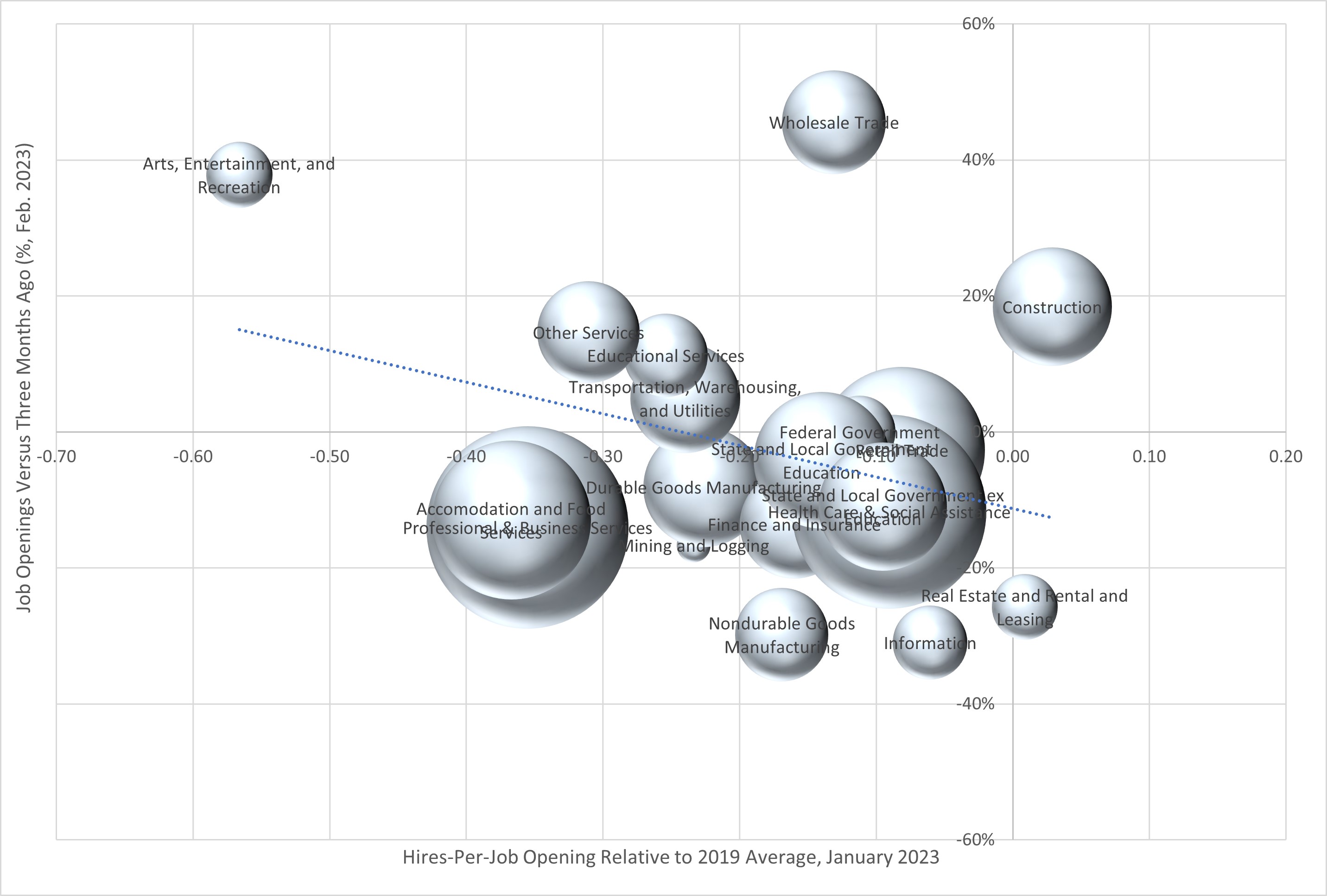 Graph showing difficulty hiring versus change in job openings.