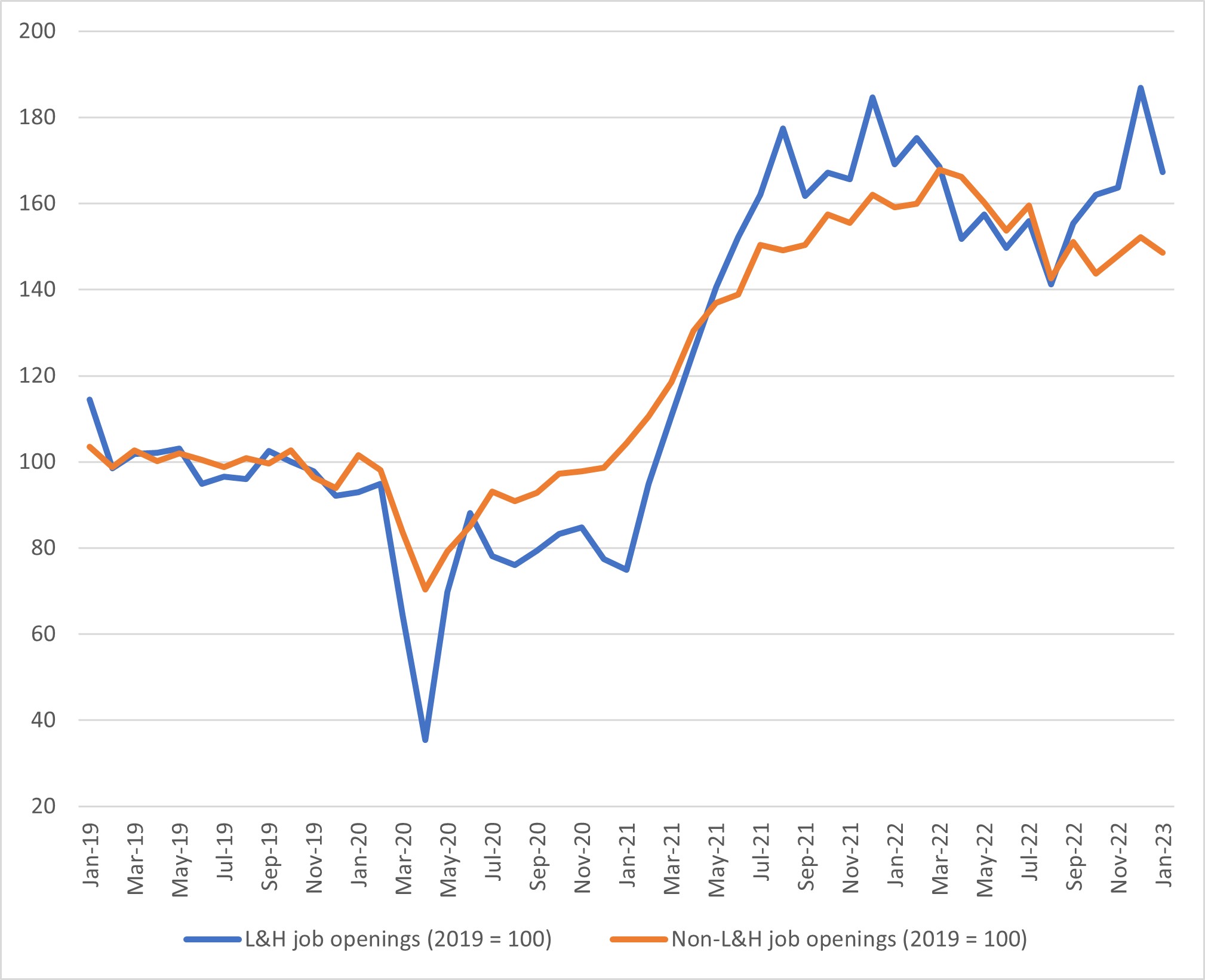 Chart showing job opening in leisure and hospitality versus other industries..