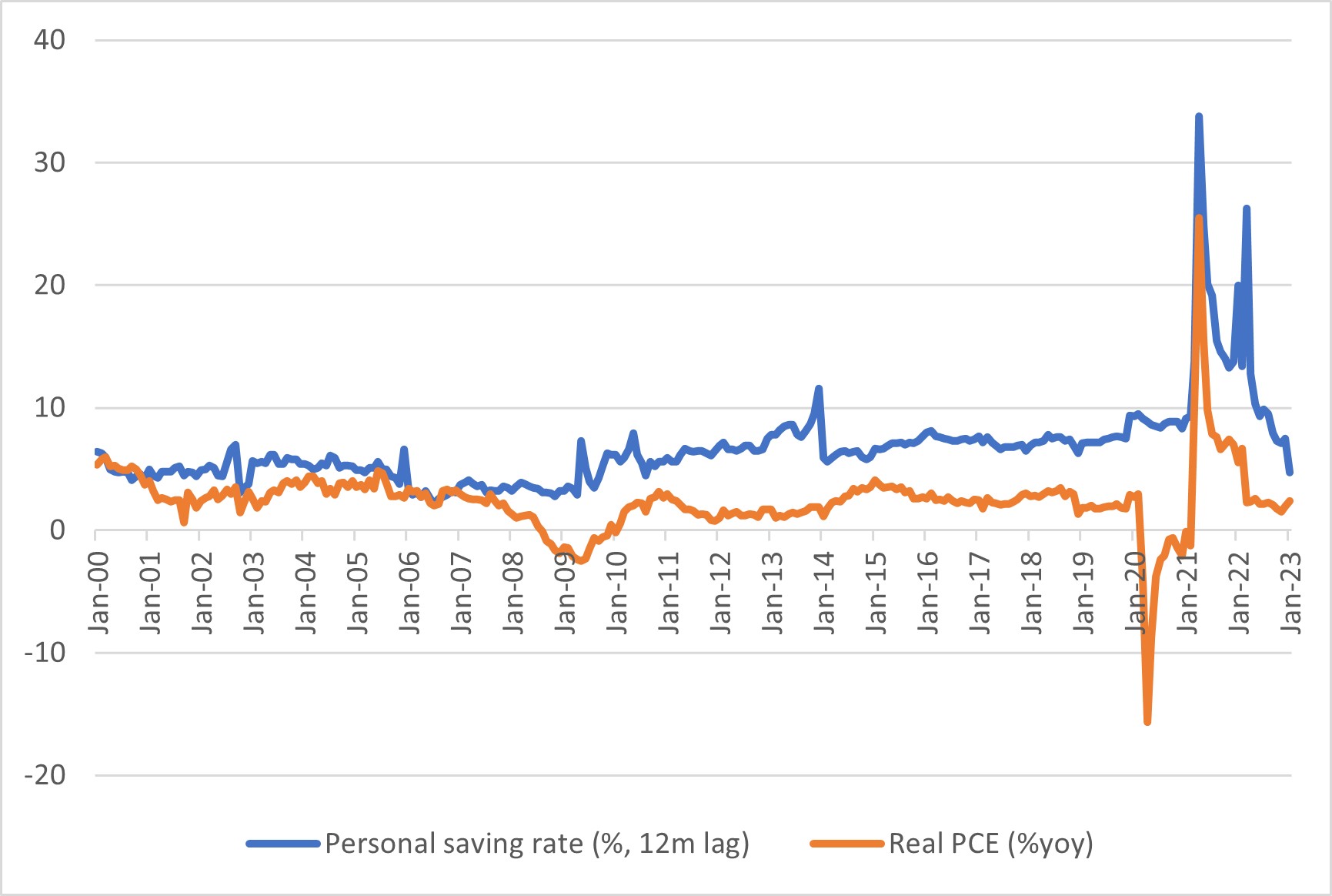 Figure 2: Chart showing lagged personal saving rate and real year-over-year consumption growth.