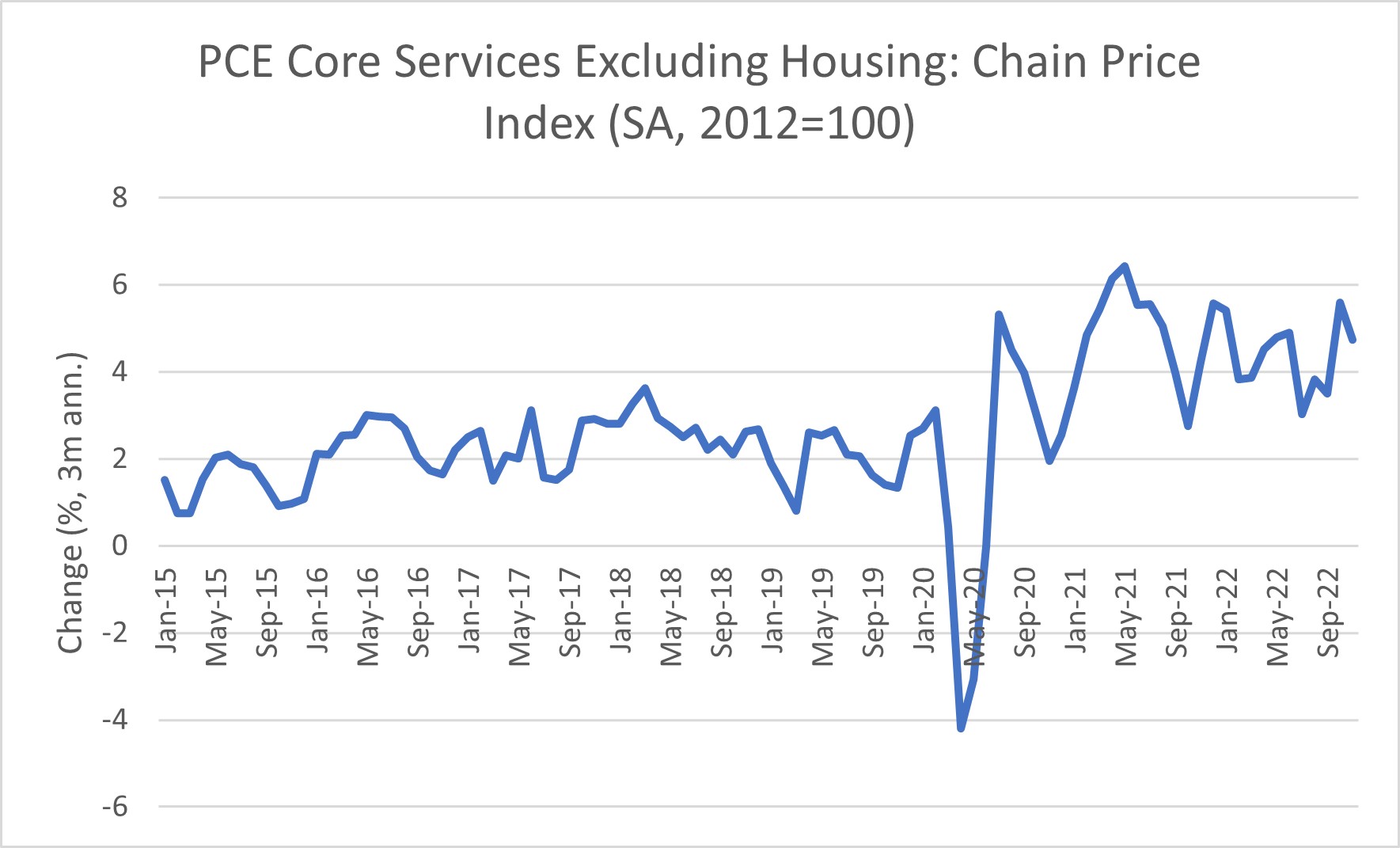 Figure 2: PCE Core Services Excluding Housing Inflation