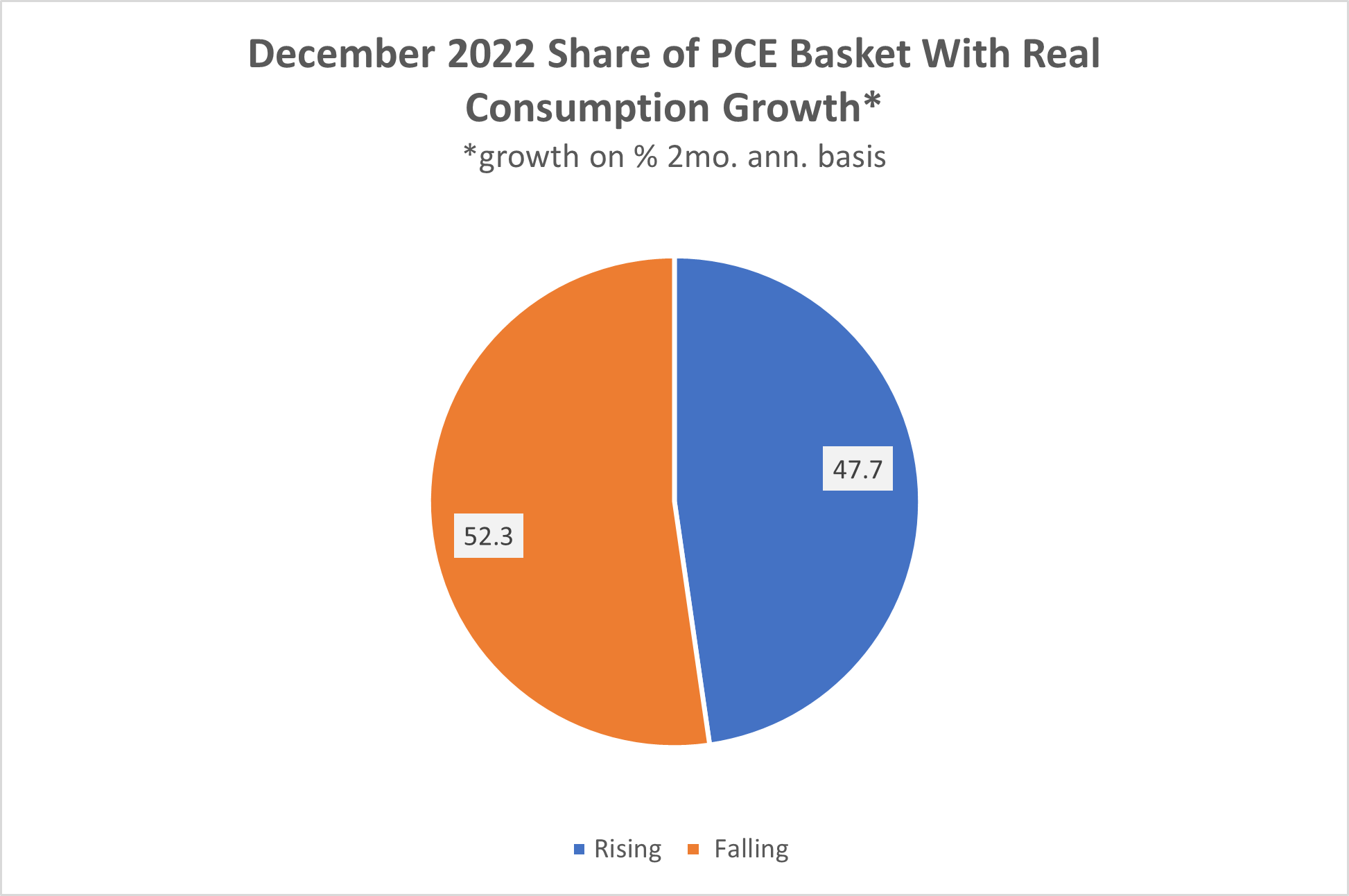 Pie chart showing the December 2022 share of PCE basket with real consumption growth