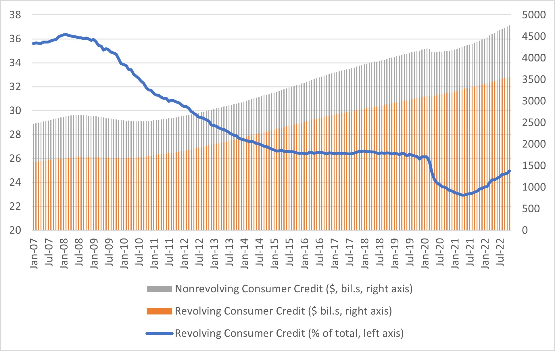 Figure three showing the revolving and nonrevolving consumer credit outstanding.