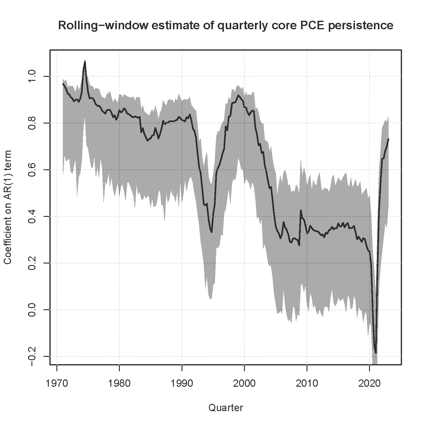 Chart showing rolling-window estimate of quarterly core PCE persistence.